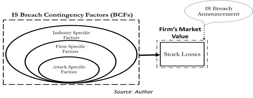 IS Breach Contingency Factors as described in Literature