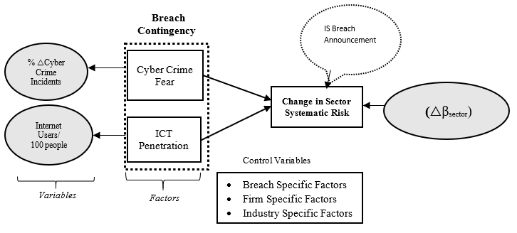 Path Diagram of Conceptual Research Framework