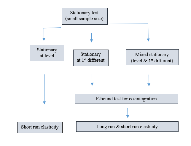 Estimation Procedure