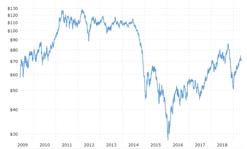 Brenrs’ Crude Oil Price Chart (Macrotrends, 2019)
