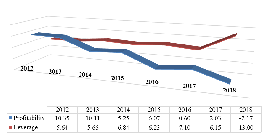 Financial Leverage and Financial Performance of Oil and Gas Firms in Malaysia (Sources: Thompson Reuters)