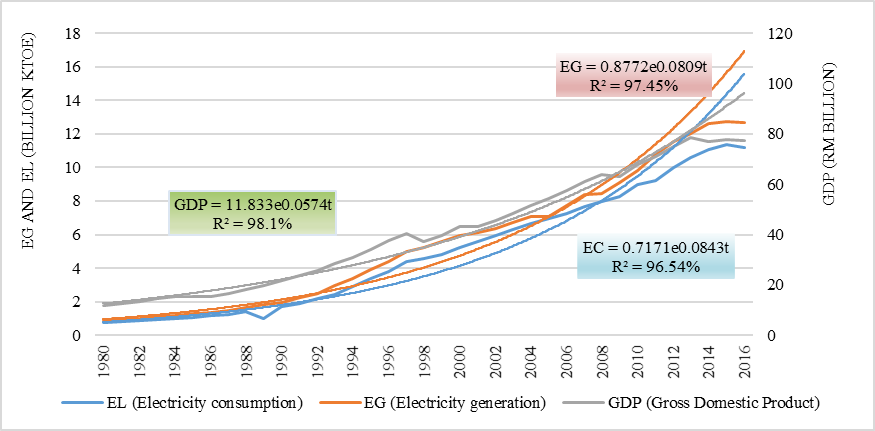  Time trend of GDP, EG and EL in Malaysia (1980-2016)