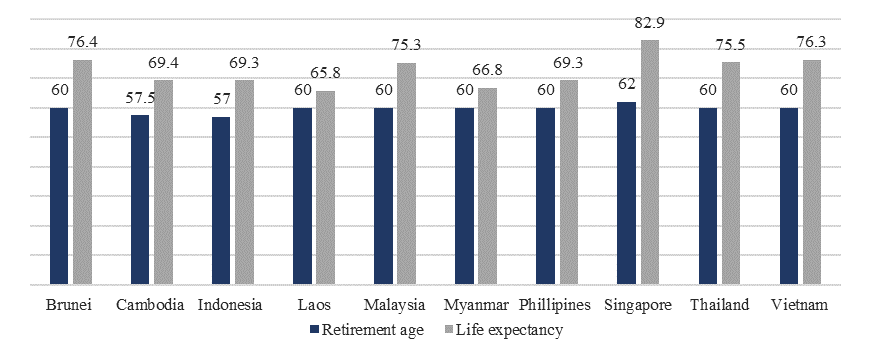 Retirement ages and life expectancy in ASEAN, CIA Factbook