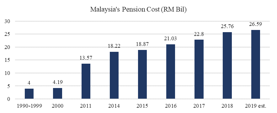 Malaysia’s Annual Pension Costs, Source: Treasury’s Economic Outlook 2019 Ministry of Finance figures