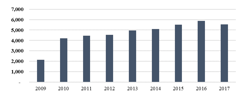 Trade value of renewable energy industry in Malaysia (in Millions US$)