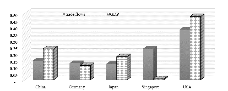 The Top 5 countries with highest vaule traded with Malaysia and thier GDP 