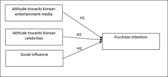 Research Model