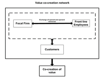 Value co-creation in network