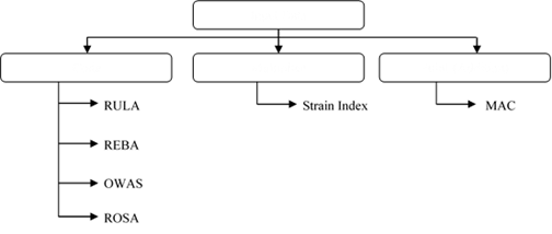 Data input of different assessment tools