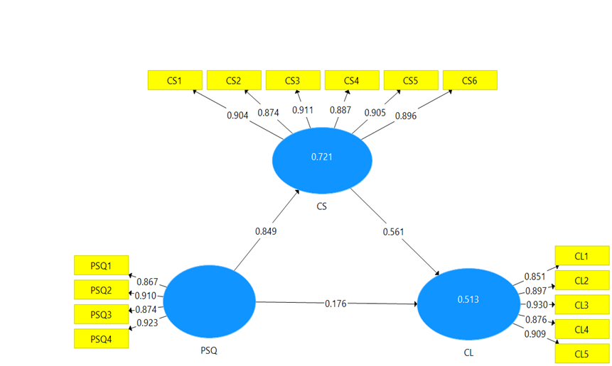 Structural Model