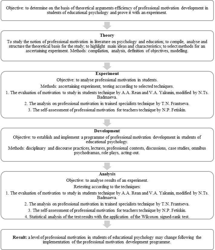 The professional motivation development model in students of educational psychology