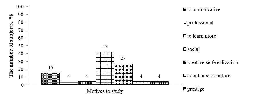 Findings obtained with the evaluation of motivation to study in students technique by A.A. Rean and V.A. Yakunin, modified by N.Ts. Badmaeva