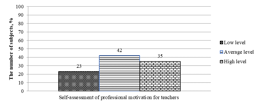 Findings obtained with the self-assessment of professional motivation for teachers technique by N.P. Fetiskin