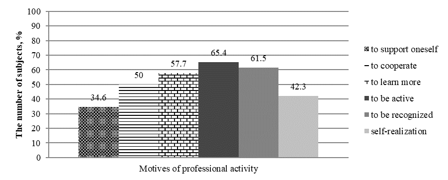 Findings obtained with the analysis on professional motivation in trained specialists technique by T.N. Frantseva
