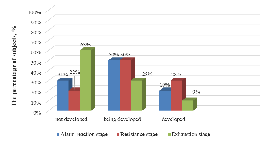 Findings on emotional burnout among teachers of the Esaulovo Secondary State School obtained with Boiko`s Emotional State technique