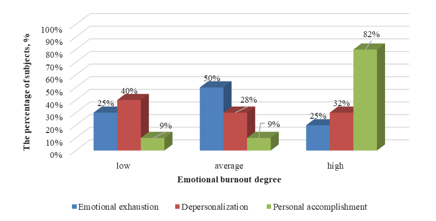 Findings on emotional burnout obtained with the Maslach Burnout Inventory in adaptation by N.E. Vodopyanova