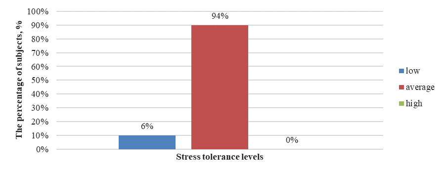 Findings on stress tolerance obtained with Howard`s Stress Questionnaire