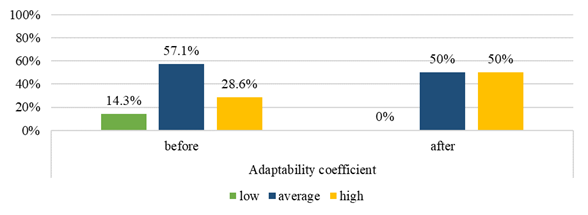 Results on adaptability before and after the training programme