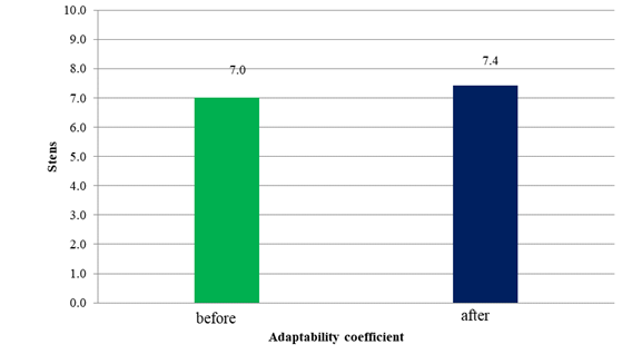 Results on adaptability before and after the training programme (stens)