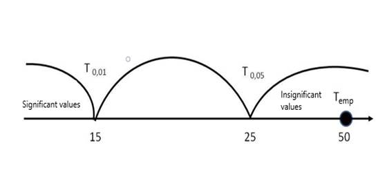 Axis of significant values