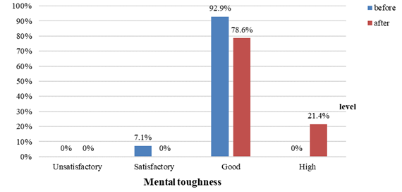 Findings obtained with the Prediction technique used to evaluate mental toughness, developed by the Kirov Military Medical Academy, before and after the implementation of the programme