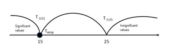 Axis of significant values