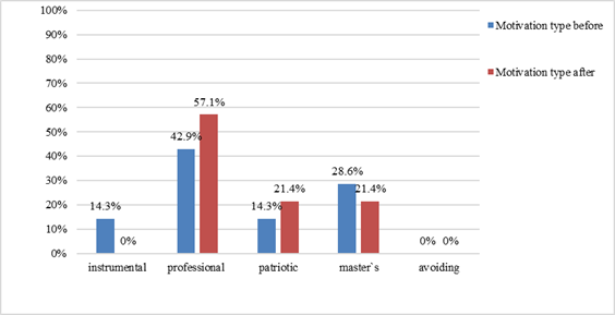 Findings on labour motivation of junior staff members obtained with Gerchikov's Labour Motivation Test