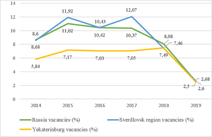 Percentage of remote work vacancies in Russia, Sverdlovsk Region and Yekaterinburg in the period 2014-2019 (in% of the total number of vacancies for the period)