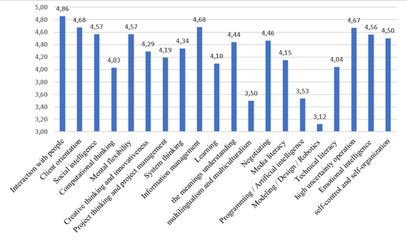 The results of a study of the demand for supra-professional competencies of university graduates from employers (on a 5-point scale, where 1 is a low need for competence, 5 is a high need for the development of this competency)