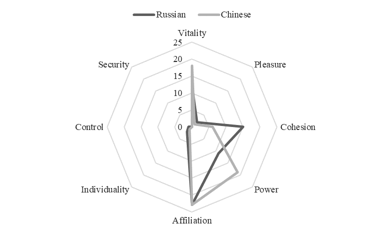 Comparison of Russian and Chinese students’ attitude research results 