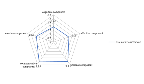 The model of the ratio of the self-reflection components for pupils in 3rd and 4th grades at the stage of summative assessment