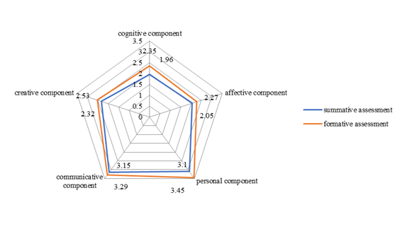 The model of the ratio of pupils` self-reflection components after a transforming experiment, in scale indicators