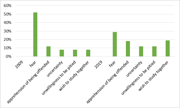 The reasons for the attitude to coeducation with the healthy peers