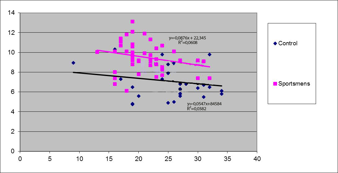 Average telomeres length in peripheral blood lymphocytes, in the groups of professional athletes (main group), and in general population (control group)