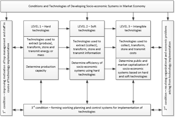 Technologies for increasing integral productivity and conditions for their implementation