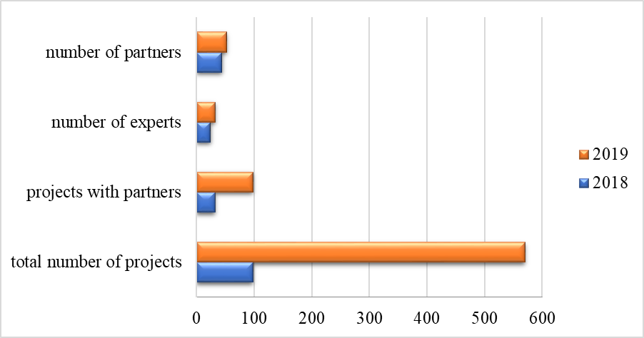 Results of the program to encourage project-based learning at UrFU in 2018-2019