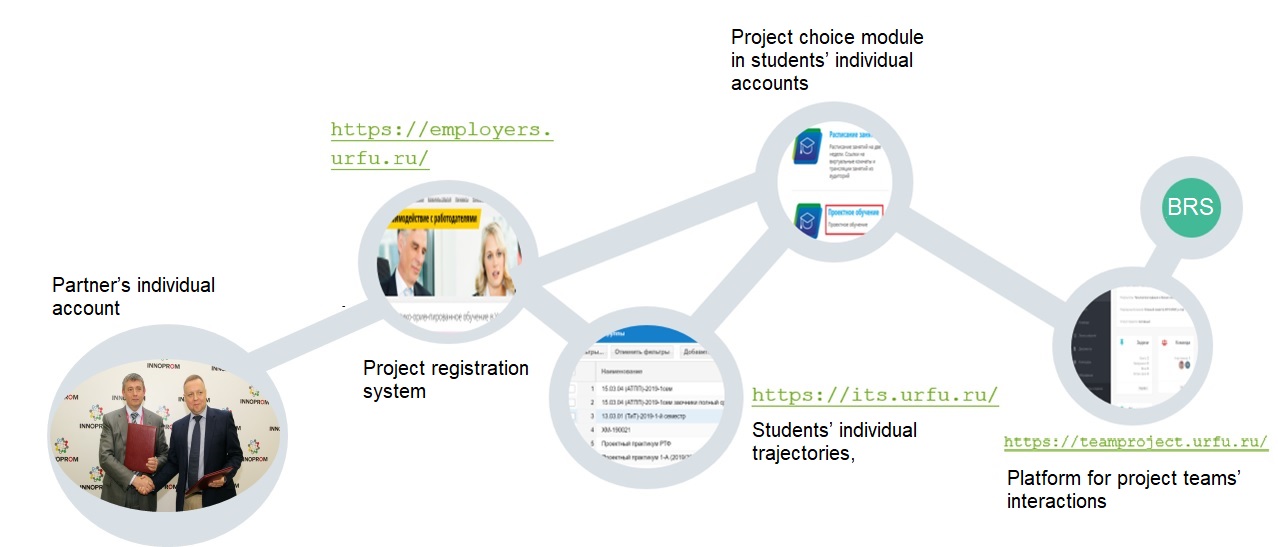 IT support systems for project-based learning