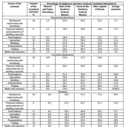 Composition and structure of employees of enterprises of the South of Russia by place of their professional education