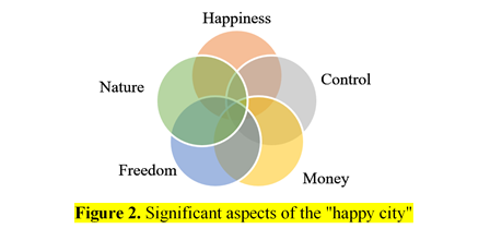 Significant aspects of the "happy city"