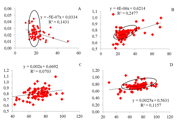 Assessment of the sensitivity of some factors making up the educational, scientific, everyday life of undergraduates