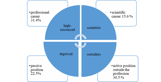 Typology of future specialists
