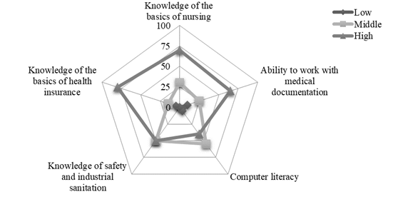 The aggregate result of evaluated competency level of nurses, % 