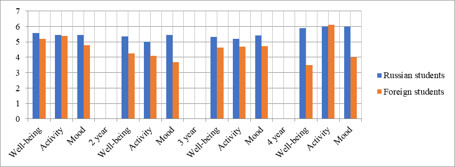 Diagnostic results of an operative assessment of well-being, activity, mood (WAM) of students of IMPT