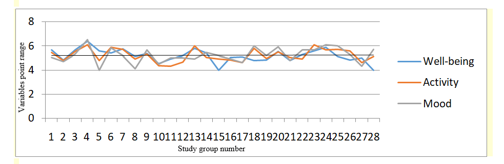 Positive correlation of values: well-being, activity and mood