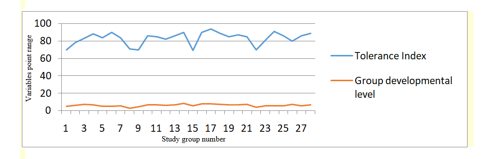 Positive correlation of values: tolerance index and the group developmental level