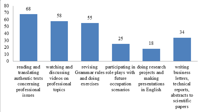 Which classroom activities do you expect to be most helpful during your ESP (English for specific/professional purposes) classes?