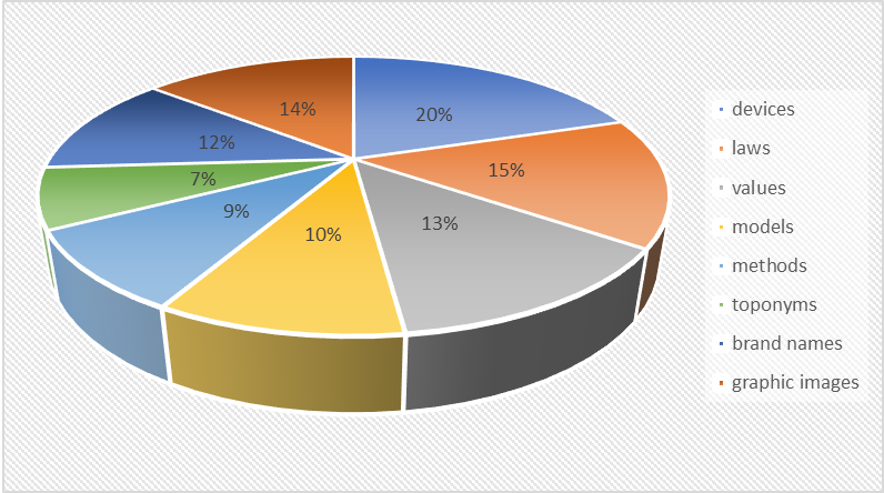 Basic thematic groups of eponymous technical terms