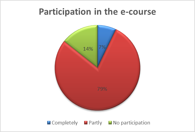 Participation of Moscow Polytechnic University groups in the TUSUR e-learning course “English for Active Third Agers”