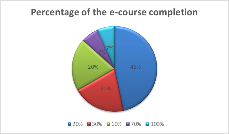 Completion of the TUSUR e-learning course “English for Active Third Agers” by Moscow Polytechnic University groups