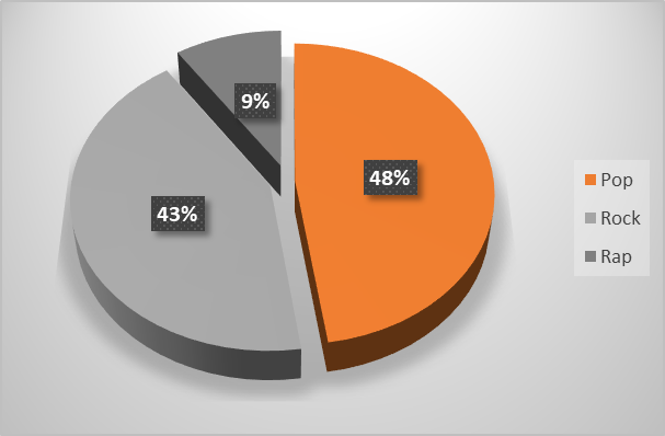 Musical preferences of adolescence